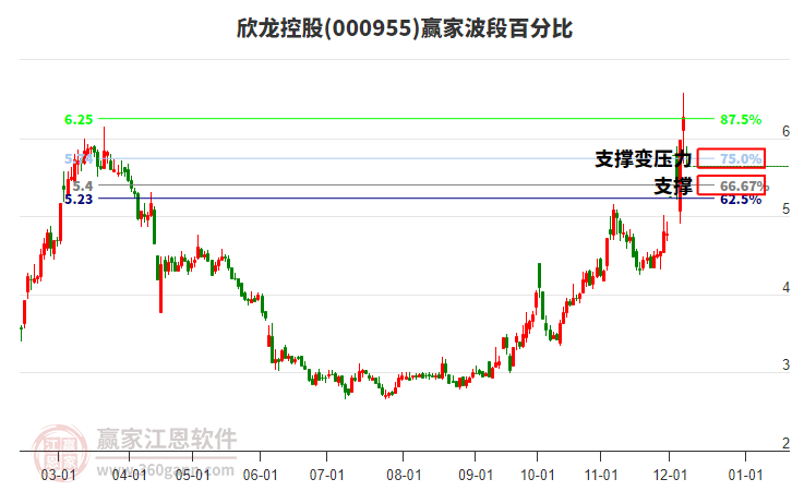 000955欣龍控股波段百分比工具