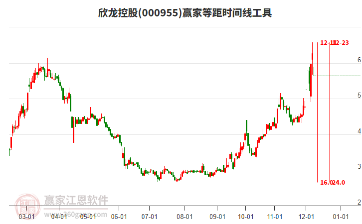 000955欣龍控股等距時間周期線工具