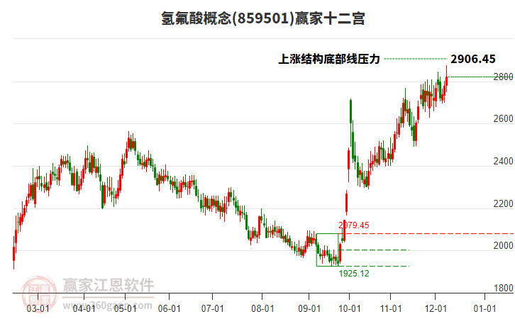 859501氫氟酸贏家十二宮工具