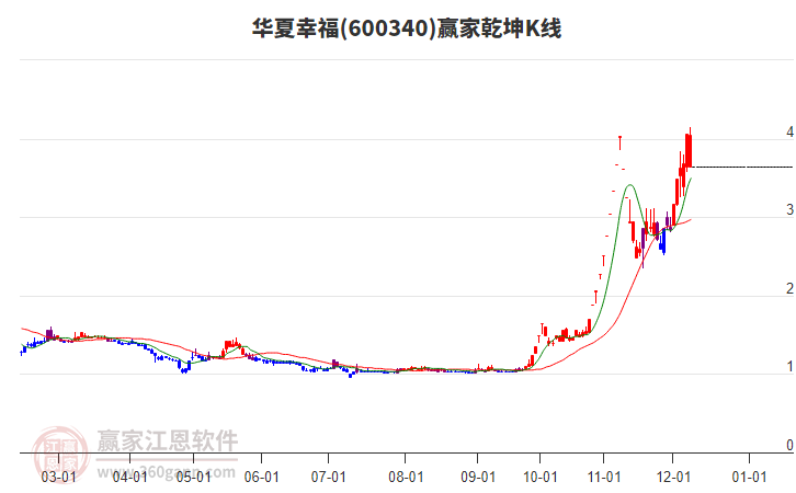 600340華夏幸福贏家乾坤K線工具