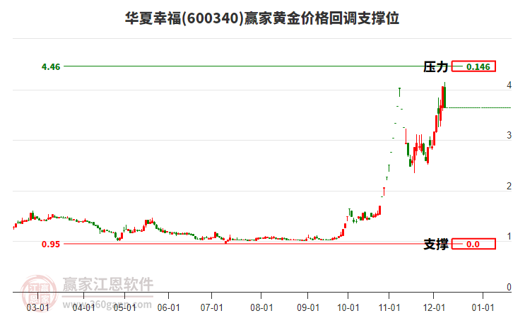 600340華夏幸福黃金價(jià)格回調(diào)支撐位工具