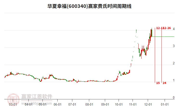 600340華夏幸福費(fèi)氏時(shí)間周期線工具