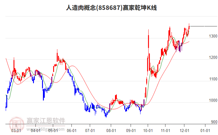 858687人造肉贏家乾坤K線工具