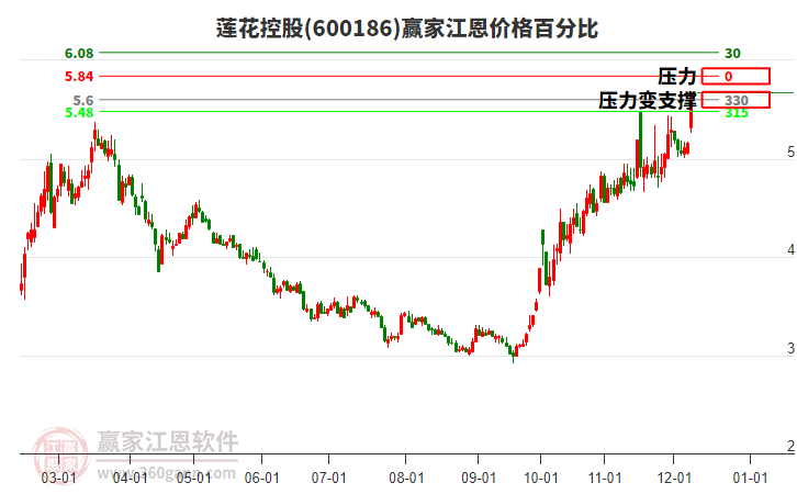 600186蓮花控股江恩價格百分比工具
