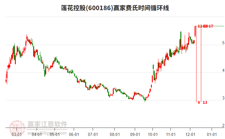 600186蓮花控股費氏時間循環(huán)線工具