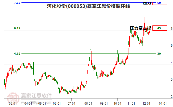 000953河化股份江恩價格循環(huán)線工具