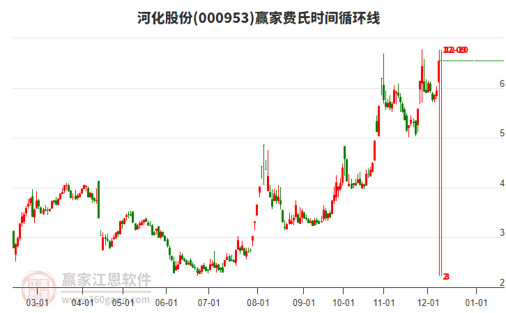 000953河化股份費氏時間循環(huán)線工具