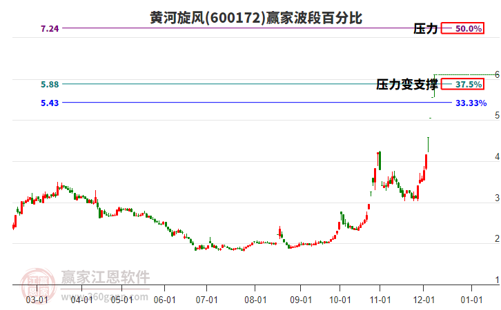 600172黃河旋風(fēng)波段百分比工具 600172黃河旋風(fēng)波段百分比工具