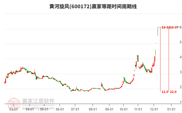 600172黃河旋風(fēng)等距時(shí)間周期線工具 600172黃河旋風(fēng)等距時(shí)間周期線工具
