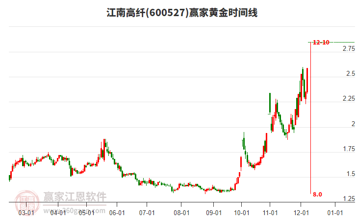 600527江南高纖黃金時間周期線工具