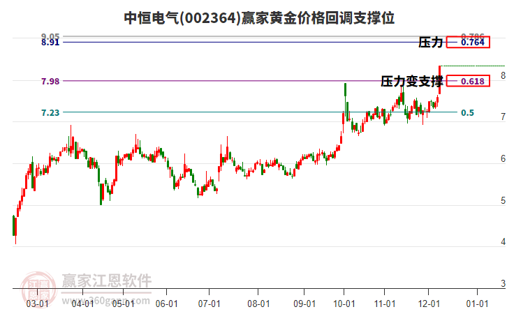 002364中恒電氣黃金價格回調(diào)支撐位工具 002364中恒電氣黃金價格回調(diào)支撐位工具