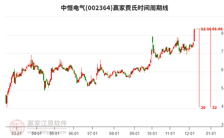 002364中恒電氣費氏時間周期線工具 002364中恒電氣費氏時間周期線工具