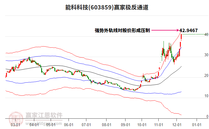 603859能科科技贏家極反通道工具