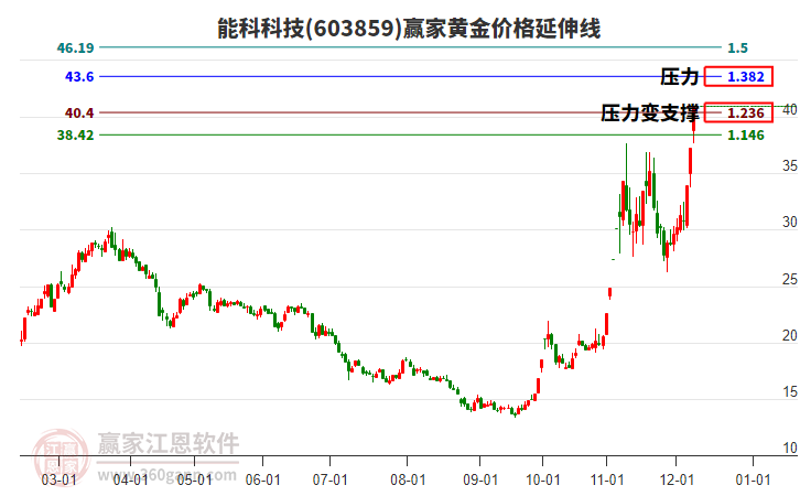 603859能科科技黃金價格延伸線工具