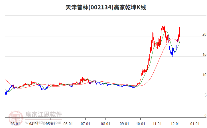 002134天津普林贏家乾坤K線工具