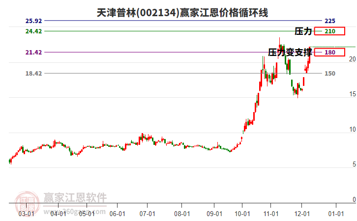 002134天津普林江恩價(jià)格循環(huán)線工具