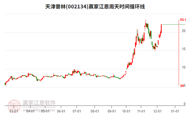 002134天津普林江恩周天時(shí)間循環(huán)線工具