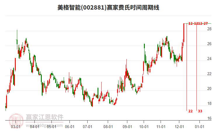 002881美格智能費氏時間周期線工具