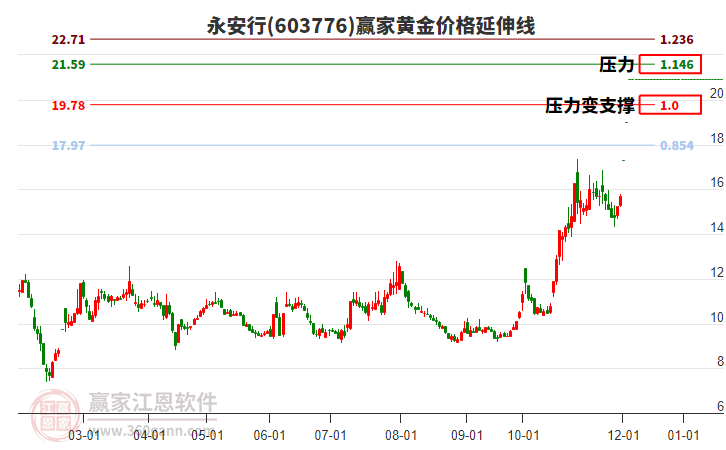 603776永安行黃金價格延伸線工具