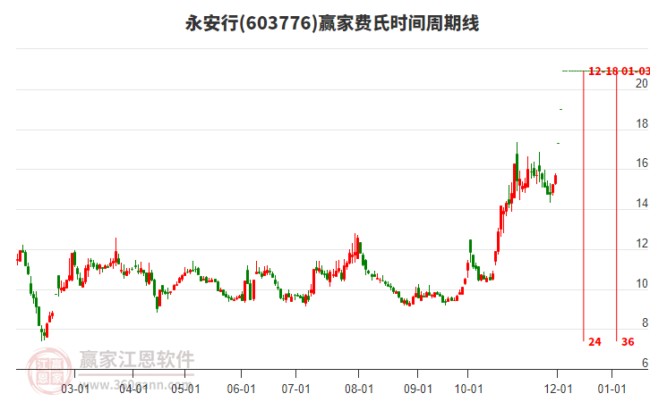 603776永安行費氏時間周期線工具