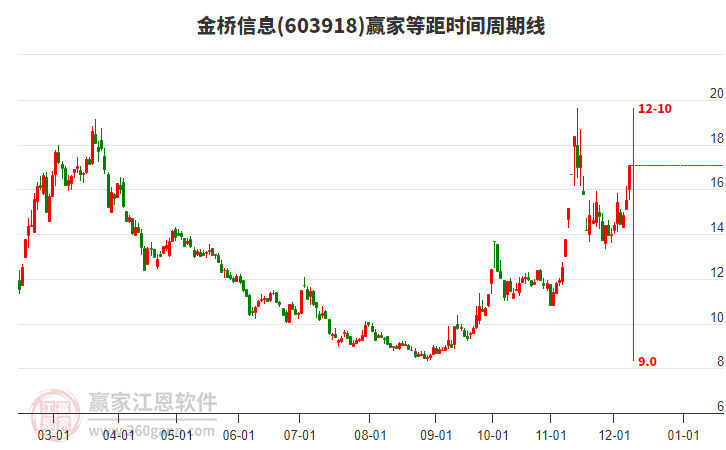 603918金橋信息等距時間周期線工具