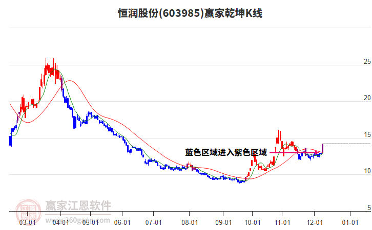 603985恒潤股份贏家乾坤K線工具