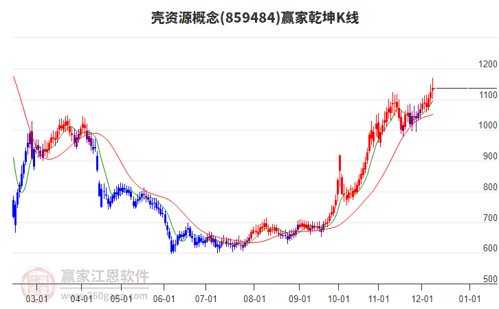 859484殼資源贏家乾坤K線工具
