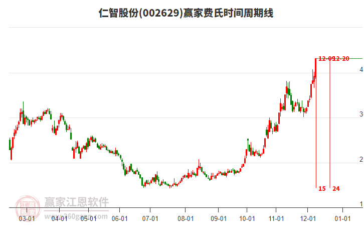 002629仁智股份費氏時間周期線工具