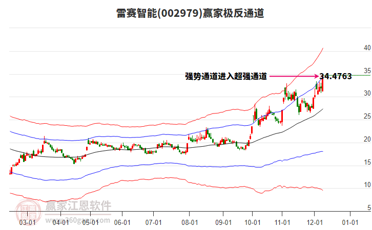 002979雷賽智能贏家極反通道工具 002979雷賽智能贏家極反通道工具