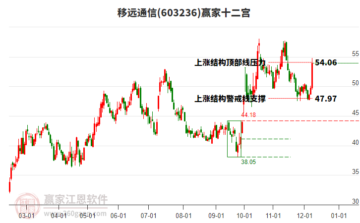 603236移遠通信贏家十二宮工具