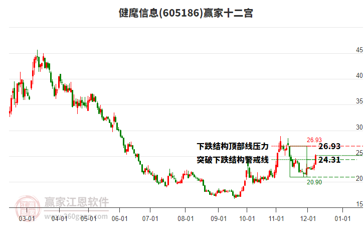 605186健麾信息贏家十二宮工具