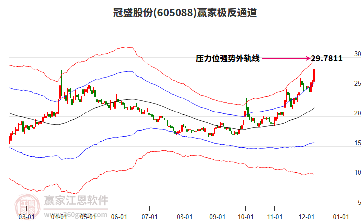 605088冠盛股份贏家極反通道工具