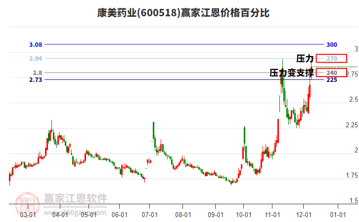 600518康美藥業(yè)江恩價(jià)格百分比工具 600518康美藥業(yè)江恩價(jià)格百分比工具