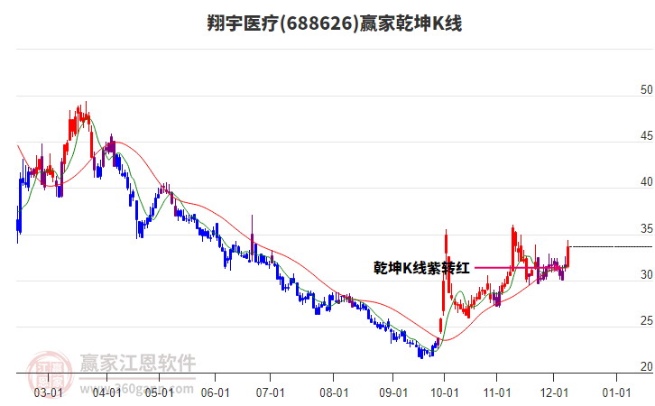 688626翔宇醫(yī)療贏家乾坤K線工具