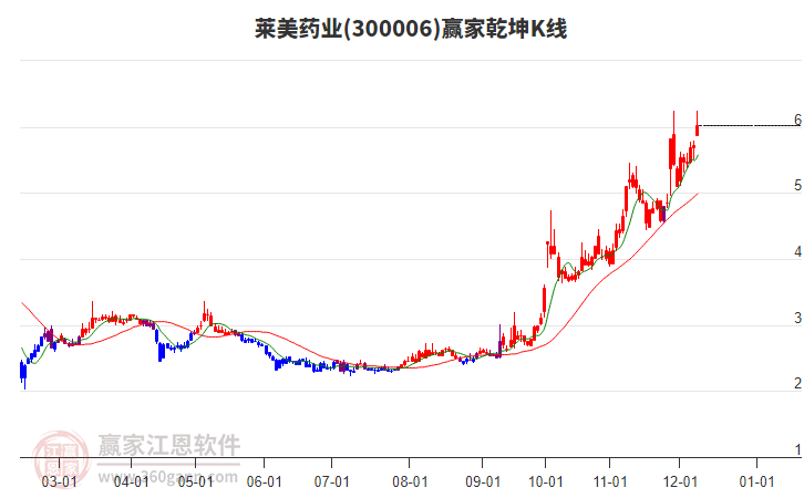 300006萊美藥業(yè)贏家乾坤K線工具