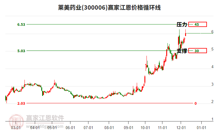 300006萊美藥業(yè)江恩價(jià)格循環(huán)線工具