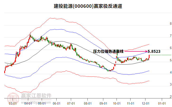 000600建投能源贏家極反通道工具