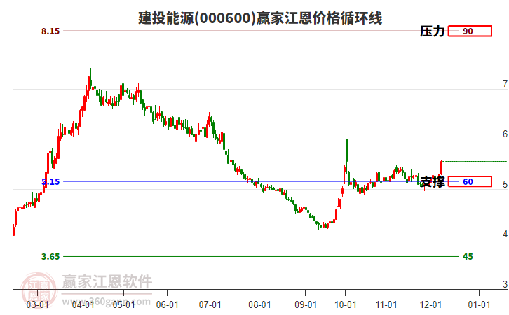 000600建投能源江恩價格循環(huán)線工具
