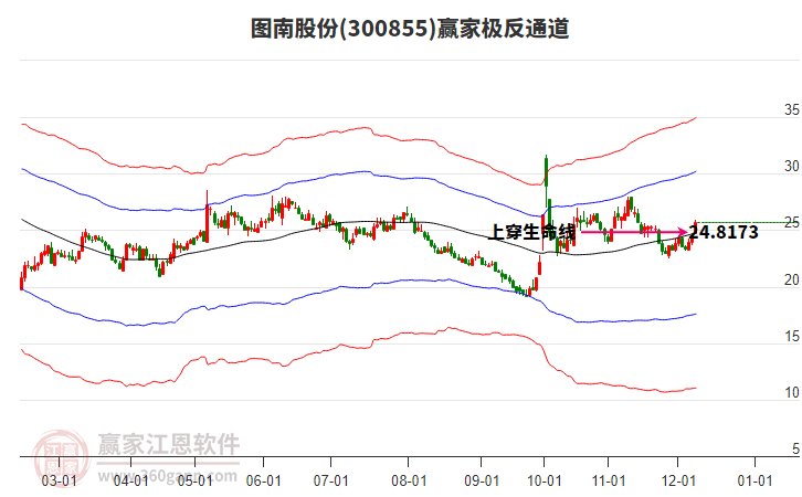 300855圖南股份贏家極反通道工具