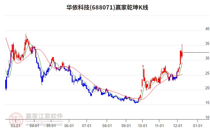 688071華依科技贏家乾坤K線工具