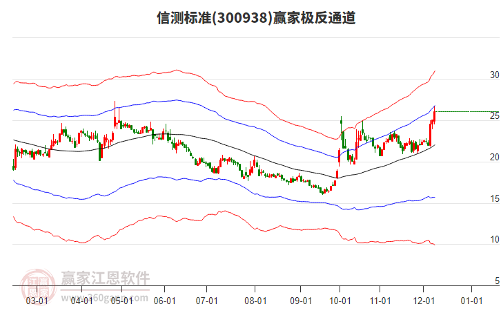 300938信測標準贏家極反通道工具