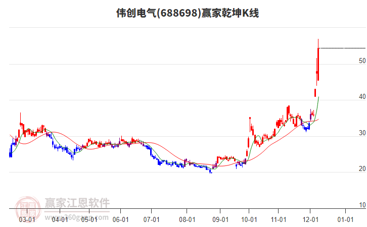 688698偉創(chuàng)電氣贏家乾坤K線工具