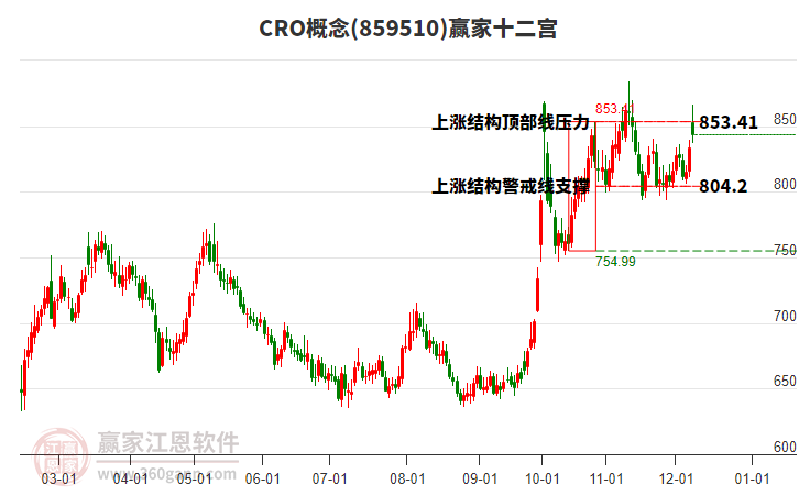 859510CRO贏家十二宮工具