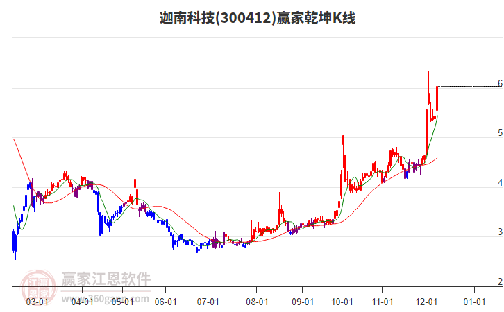 300412迦南科技贏家乾坤K線工具