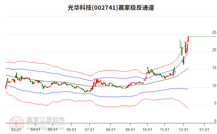 002741光華科技贏家極反通道工具