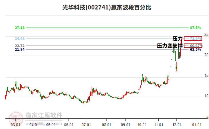 002741光華科技波段百分比工具