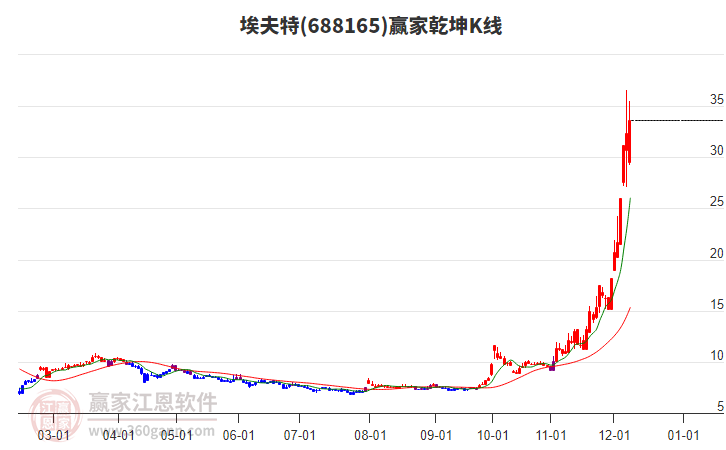 688165埃夫特贏家乾坤K線工具