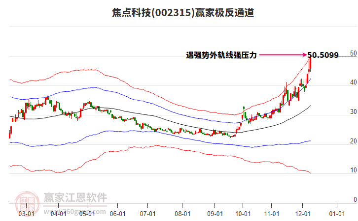 002315焦點科技贏家極反通道工具