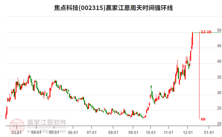 002315焦點科技江恩周天時間循環(huán)線工具