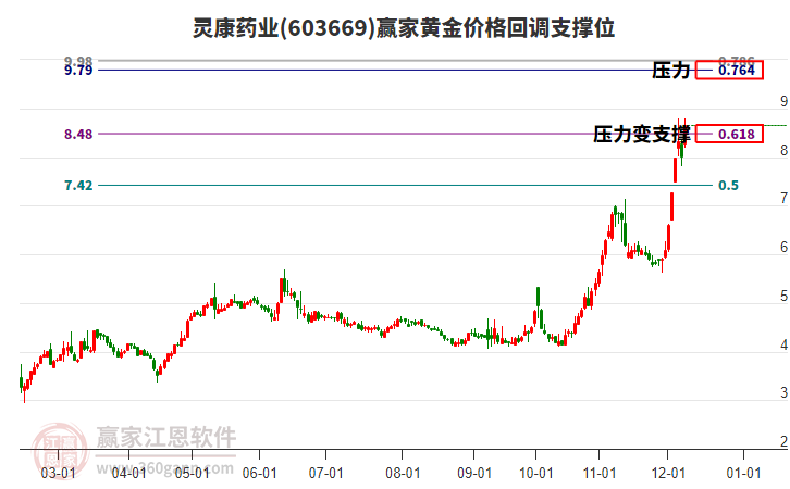 603669靈康藥業(yè)黃金價格回調支撐位工具